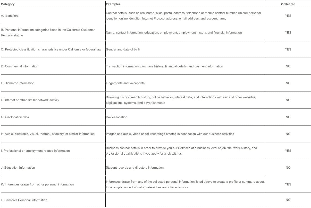 Categories of personal information collected under the California privacy notice
